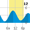 Trident Pier tide chart for Wednesday, October 12, 2022