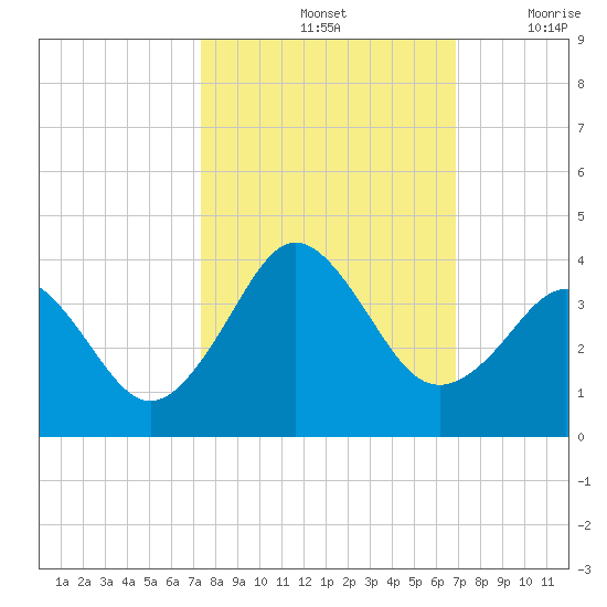 Trident Pier tide chart for Friday, October 14, 2022