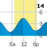 Trident Pier tide chart for Friday, October 14, 2022