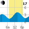 Trident Pier tide chart for Monday, October 17, 2022