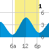 Trident Pier tide chart for Saturday, October 1, 2022