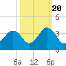 Trident Pier tide chart for Thursday, October 20, 2022