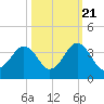 Trident Pier tide chart for Friday, October 21, 2022