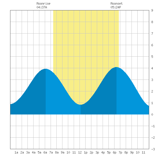 Trident Pier tide chart for Saturday, October 22, 2022