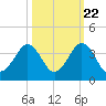 Trident Pier tide chart for Saturday, October 22, 2022