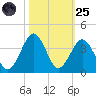 Trident Pier tide chart for Tuesday, October 25, 2022