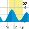 Trident Pier tide chart for Thursday, October 27, 2022