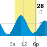 Trident Pier tide chart for Friday, October 28, 2022