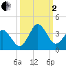 Trident Pier tide chart for Sunday, October 2, 2022