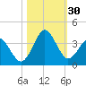Trident Pier tide chart for Sunday, October 30, 2022
