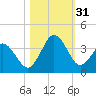 Trident Pier tide chart for Monday, October 31, 2022