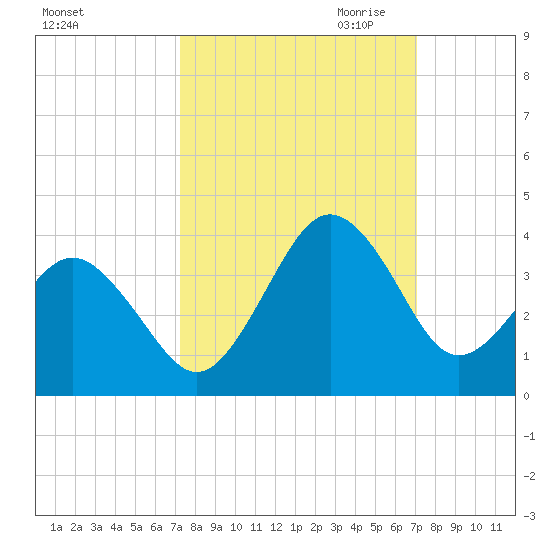 Trident Pier tide chart for Monday, October 3, 2022