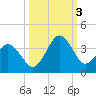 Trident Pier tide chart for Monday, October 3, 2022