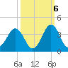 Trident Pier tide chart for Thursday, October 6, 2022