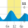 Trident Pier tide chart for Friday, November 11, 2022