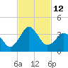 Trident Pier tide chart for Saturday, November 12, 2022