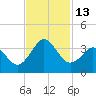 Trident Pier tide chart for Sunday, November 13, 2022