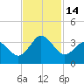 Trident Pier tide chart for Monday, November 14, 2022