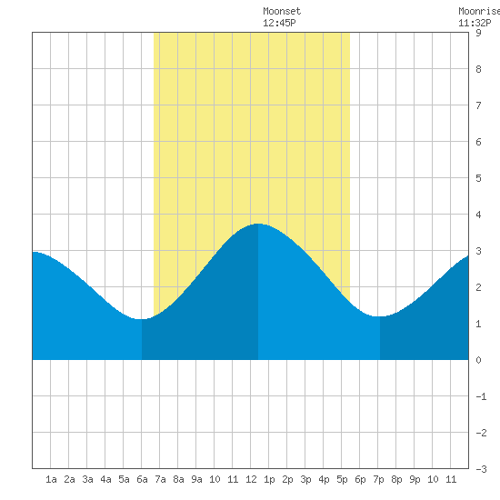 Trident Pier tide chart for Tuesday, November 15, 2022