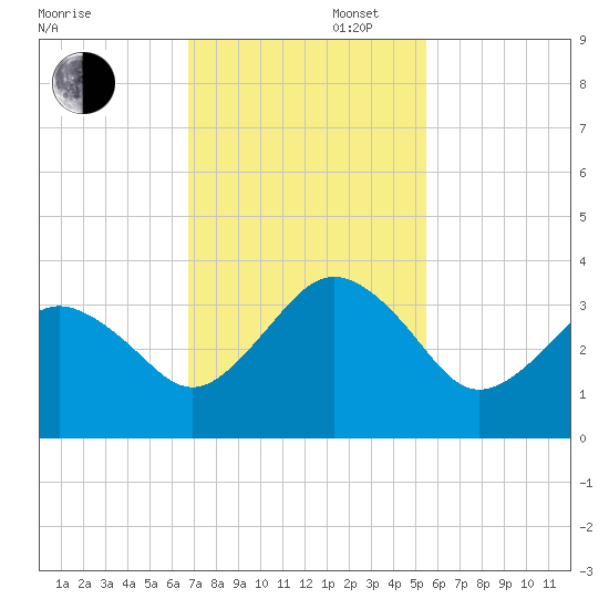 Trident Pier tide chart for Wednesday, November 16, 2022