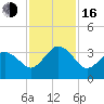 Trident Pier tide chart for Wednesday, November 16, 2022