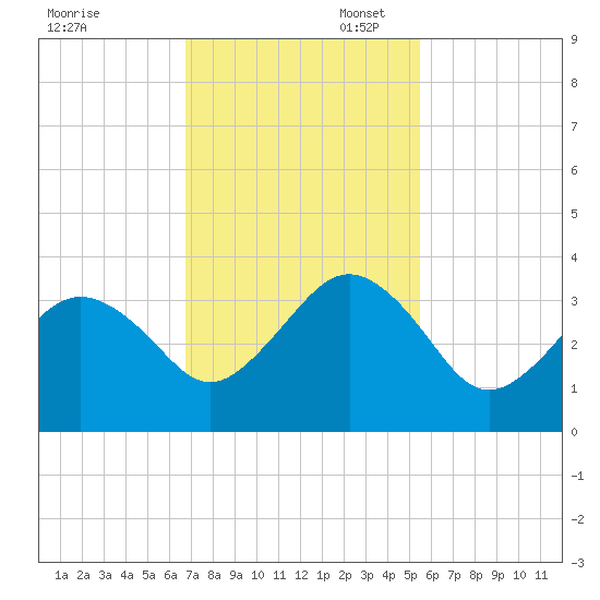 Trident Pier tide chart for Thursday, November 17, 2022
