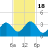 Trident Pier tide chart for Friday, November 18, 2022
