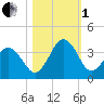 Trident Pier tide chart for Tuesday, November 1, 2022