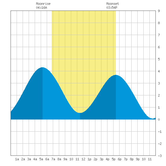 Trident Pier tide chart for Monday, November 21, 2022