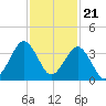 Trident Pier tide chart for Monday, November 21, 2022