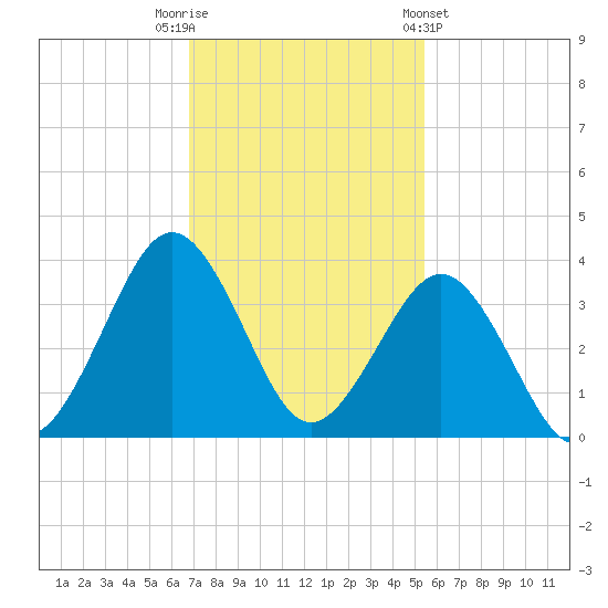 Trident Pier tide chart for Tuesday, November 22, 2022