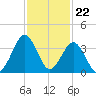 Trident Pier tide chart for Tuesday, November 22, 2022