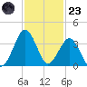 Trident Pier tide chart for Wednesday, November 23, 2022