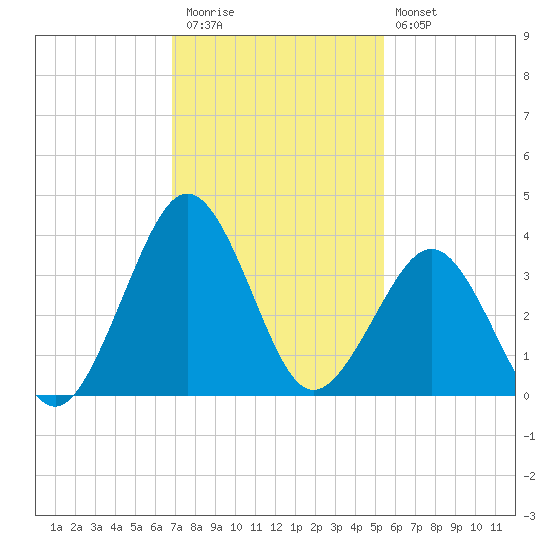 Trident Pier tide chart for Thursday, November 24, 2022
