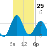 Trident Pier tide chart for Friday, November 25, 2022