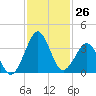 Trident Pier tide chart for Saturday, November 26, 2022
