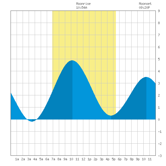 Trident Pier tide chart for Sunday, November 27, 2022