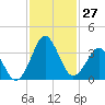 Trident Pier tide chart for Sunday, November 27, 2022