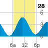 Trident Pier tide chart for Monday, November 28, 2022
