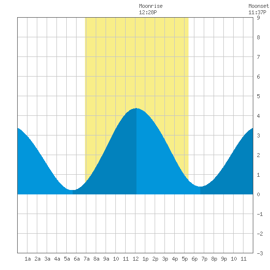 Trident Pier tide chart for Tuesday, November 29, 2022