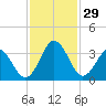 Trident Pier tide chart for Tuesday, November 29, 2022