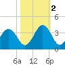 Trident Pier tide chart for Wednesday, November 2, 2022