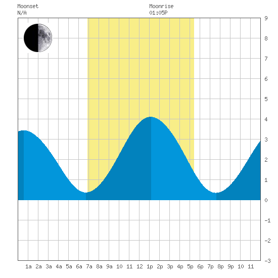 Trident Pier tide chart for Wednesday, November 30, 2022