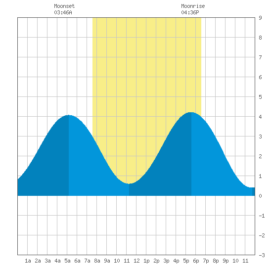 Trident Pier tide chart for Friday, November 4, 2022