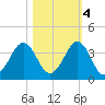 Trident Pier tide chart for Friday, November 4, 2022