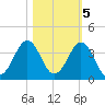 Trident Pier tide chart for Saturday, November 5, 2022