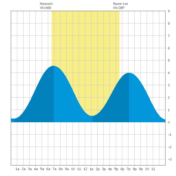 Trident Pier tide chart for Sunday, November 6, 2022