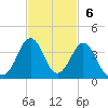 Trident Pier tide chart for Sunday, November 6, 2022