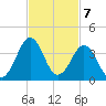 Trident Pier tide chart for Monday, November 7, 2022