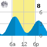 Trident Pier tide chart for Tuesday, November 8, 2022